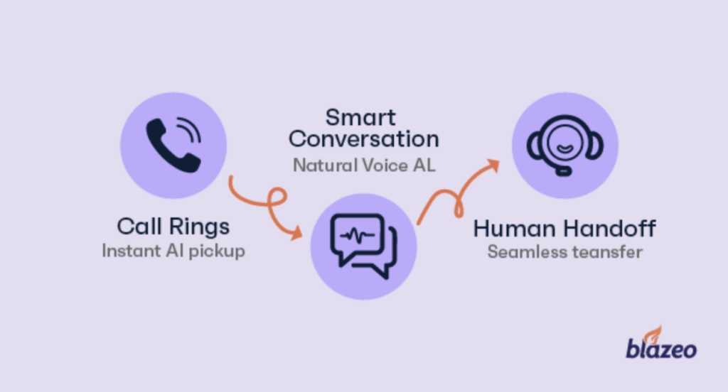 How Blazeo Voice AI works: Call Rings > Have a Smart Conversion > Human Handoff.