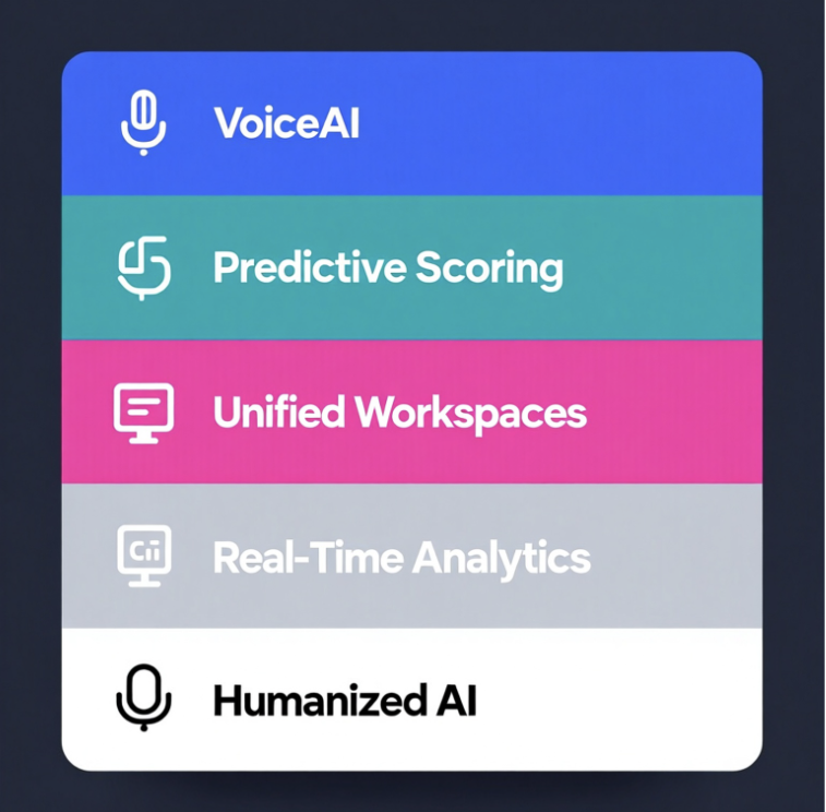 The Blazeo approach: Voice AI, Predictive Scoring, Unified Workspaces, Real-Time Analytics, Humanized AI