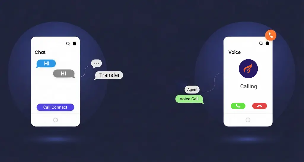 A clean, abstract illustration showing voice, SMS, and chat converging into a single continuous flow. Avoid phones-with-icons clichés. Think calm, connected, and modern.