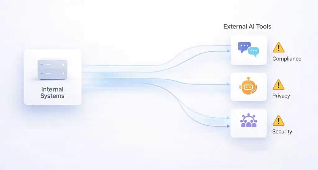A flow diagram showing company data leaving internal systems and branching into multiple external AI tools, with warning icons on compliance, privacy, and security.