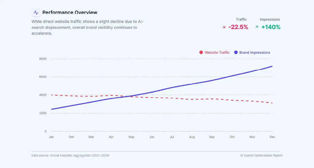 A graph showing website traffic dipping slightly while brand impressions rise.