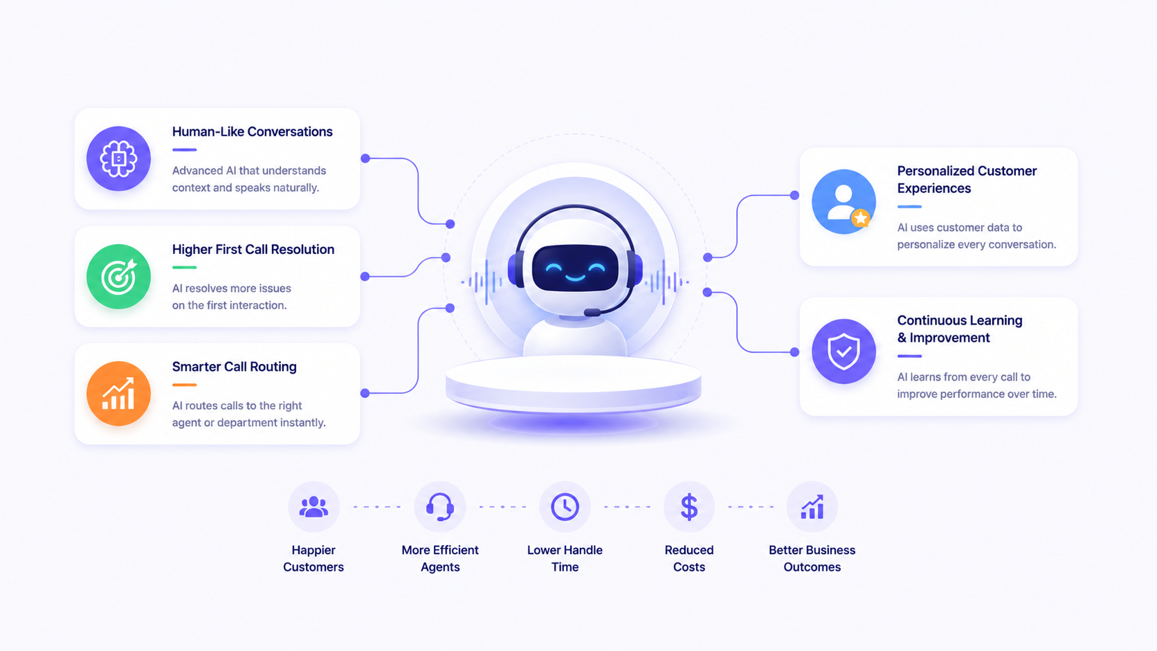 Best Voice AI Call Center Providers