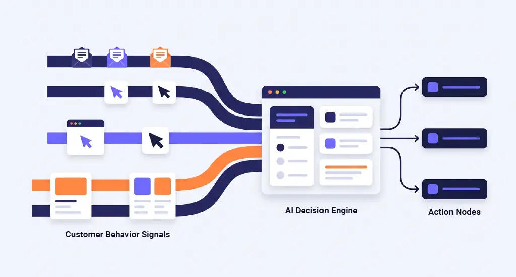 A visual showing customer behavior signals like email opens, website visits, and pricing page interactions feeding into an AI decision engine.