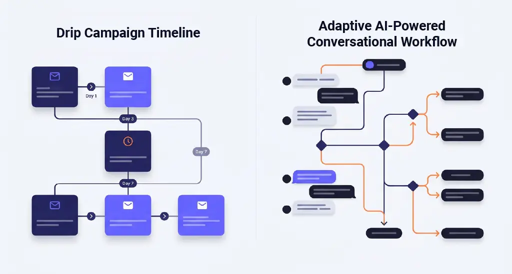 A split-screen illustration comparing rigid drip campaign timelines versus adaptive AI-powered conversational workflows.