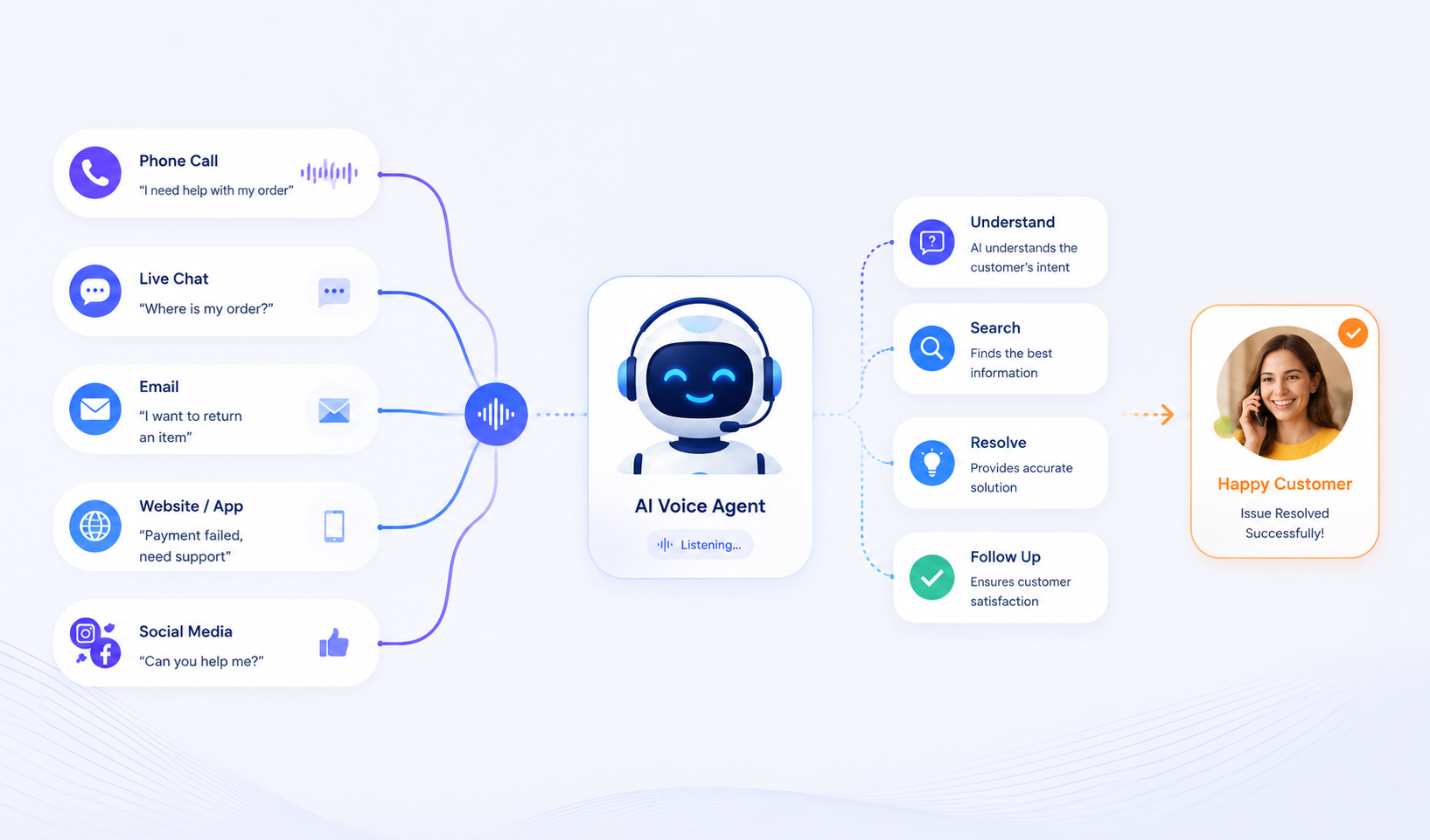 AI call center voice agent