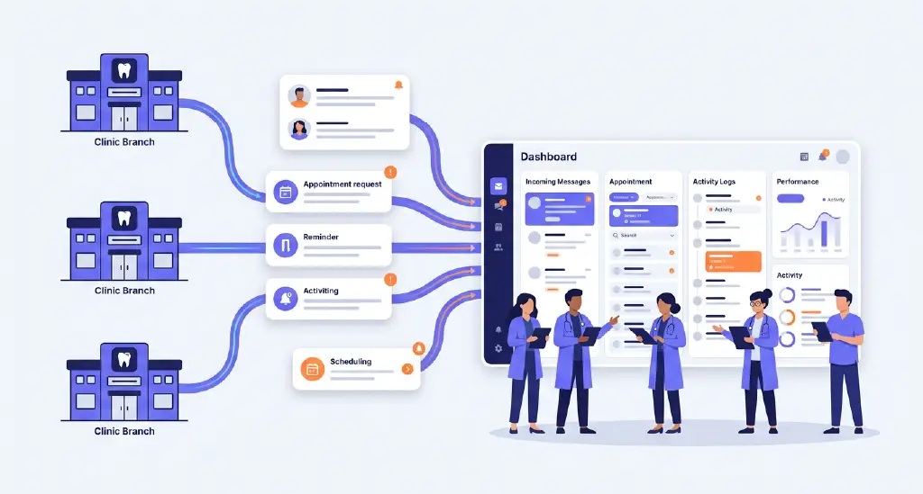 Dental group with multiple clinic locations accessing a unified patient communication platform.