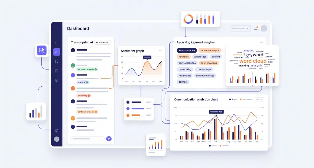 An analytics dashboard highlighting call transcripts, sentiment analysis, recurring keywords, and conversation trends.