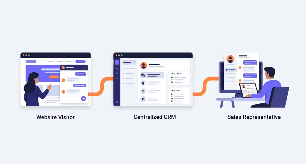 A clean visual journey showing a website conversation moving into a CRM and then to a sales rep, with customer context travelling intact across each stage.