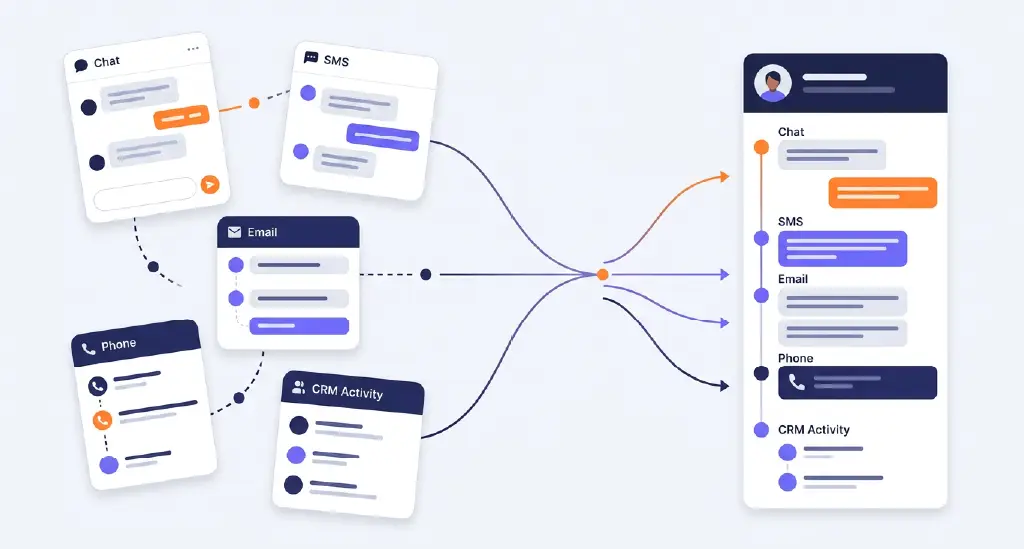 A customer conversation scattered across chat, SMS, email, and CRM on one side, versus one connected customer history on the other.
